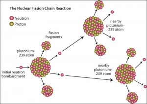 nuclear fission